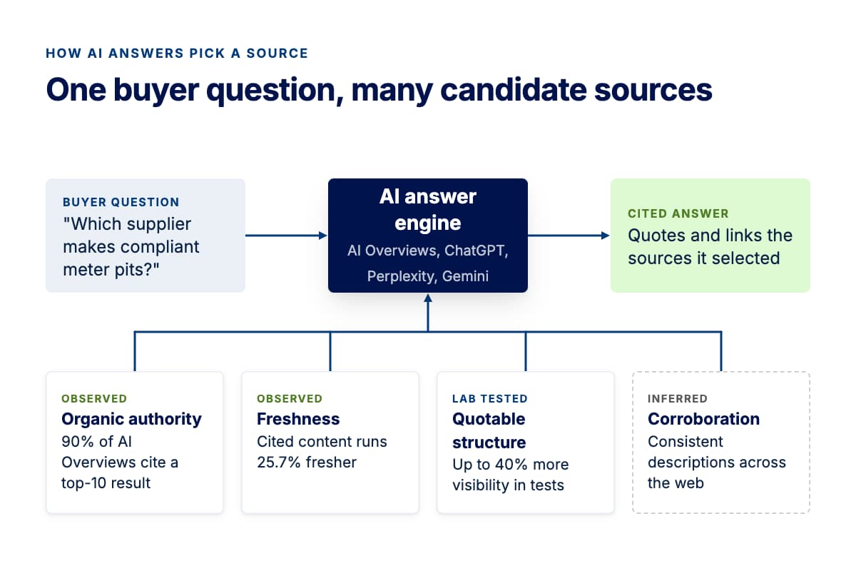 Diagram: a buyer question goes to an AI answer engine, which weighs organic authority, freshness, quotable structure and corroboration before citing sources