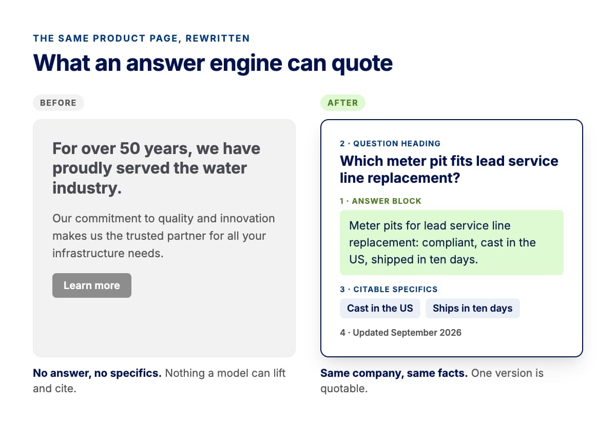 Before and after: a vague product page next to the same page rewritten with a question heading, a direct answer block and citable specifics