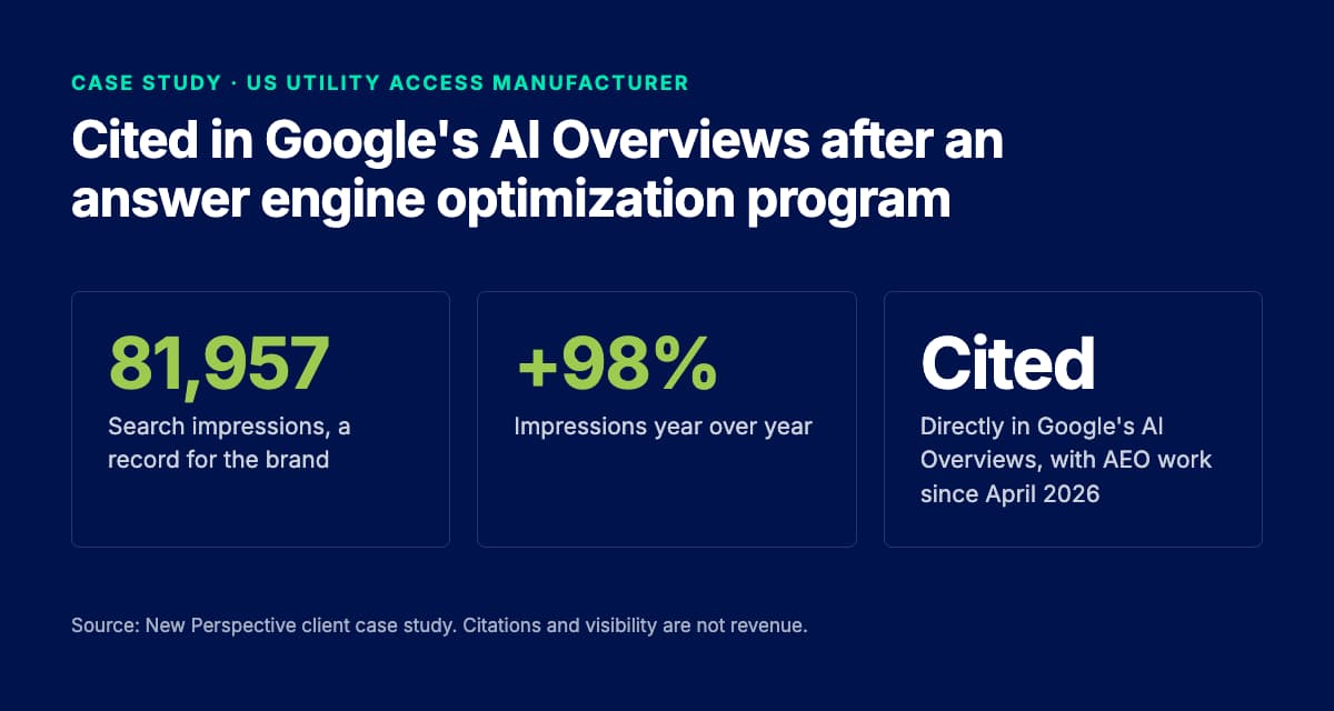 Case study results: 81,957 search impressions, up 98% year over year, with direct citations in Google AI Overviews