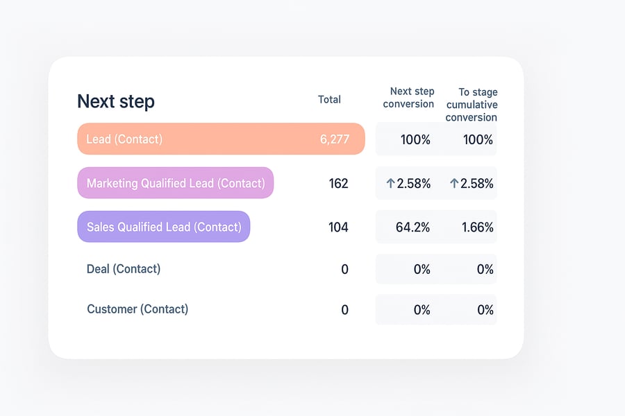 HubSpot attribution graph from the custom reporting dashboard