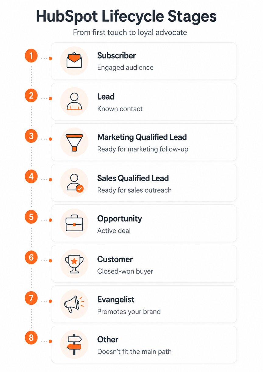 HubSpot Lifecycle Stages - B2B Marketing