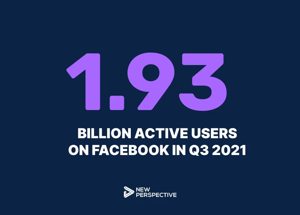 1. 93 billion active facebook users in 2021 q3