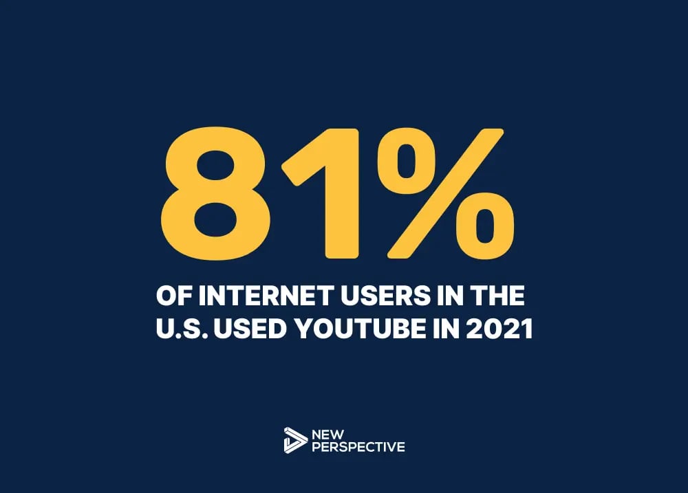 81% of internet users in the u. S. Used youtube in 2021