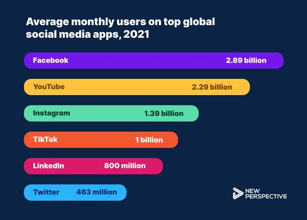 Average monthly users on top global social media apps, 2021