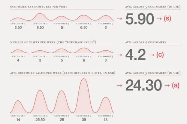 Kissometrics customer lifetime value