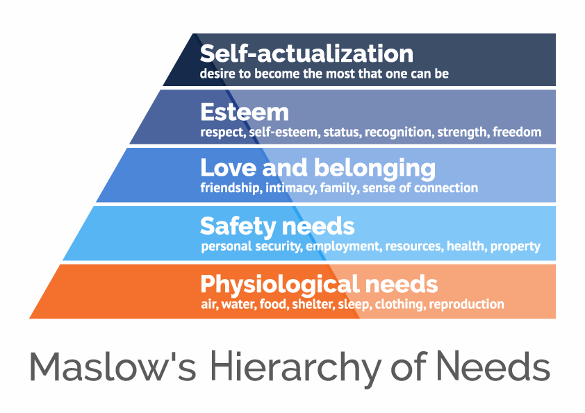 Maslow's hierarchy of needs