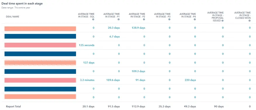 Must-have hubspot sales reports for b2b