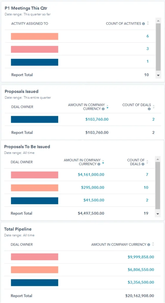 Must-have hubspot sales reports for b2b