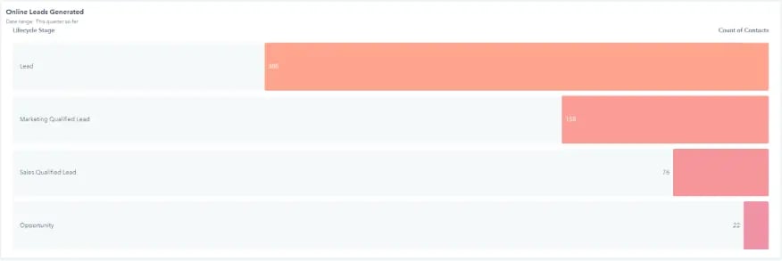 Must-have hubspot sales reports for b2b