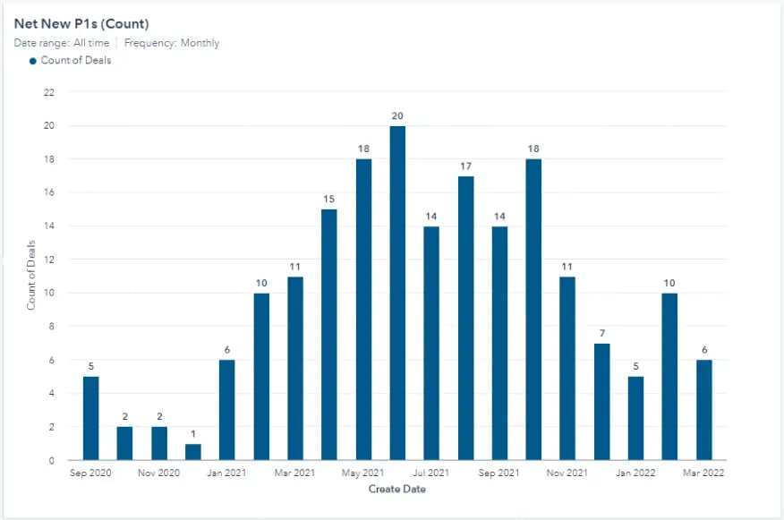 Must-have hubspot sales reports for b2b