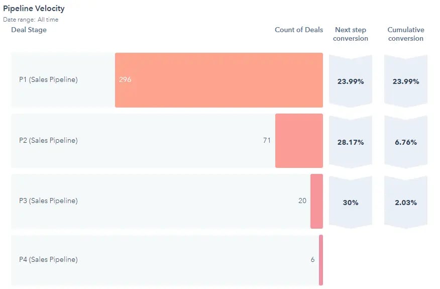 Must-have hubspot sales reports for b2b