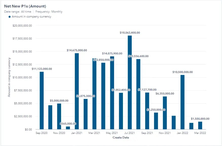 Must-have hubspot sales reports for b2b