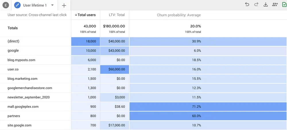 [source: google] predictive metrics in ga4 based on machine learning and ai