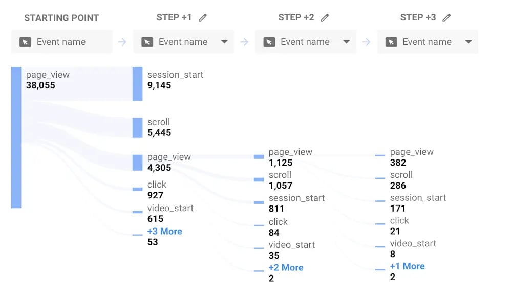 Source: google - new pathing features showing the sample user flow
