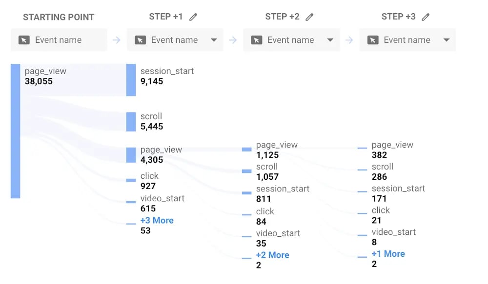 Google analytics 4: how to make the switch from ga3 and leverage 9 great new features - google analytics,google analytics 4,ga4 Source: google - new pathing features showing the sample user flow