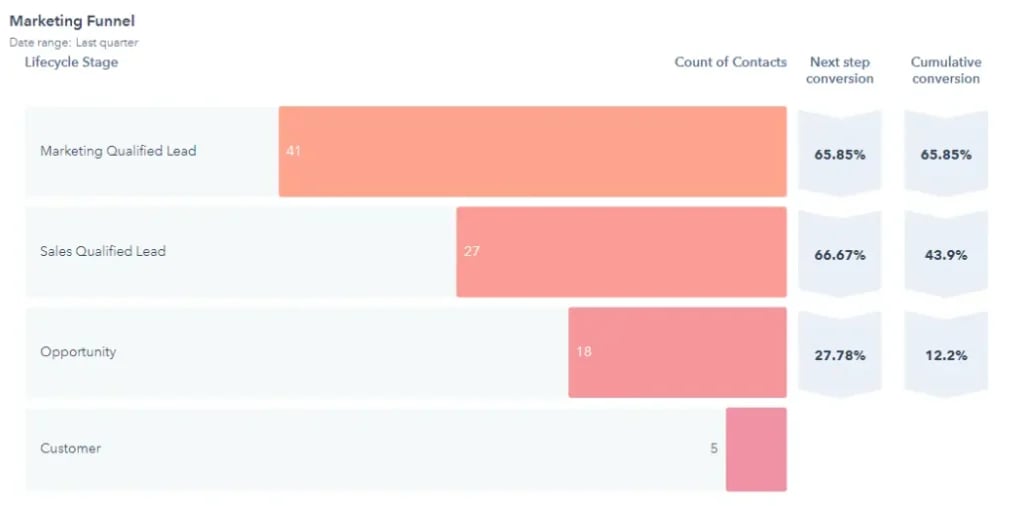 Sandler sales hubspot crm 1