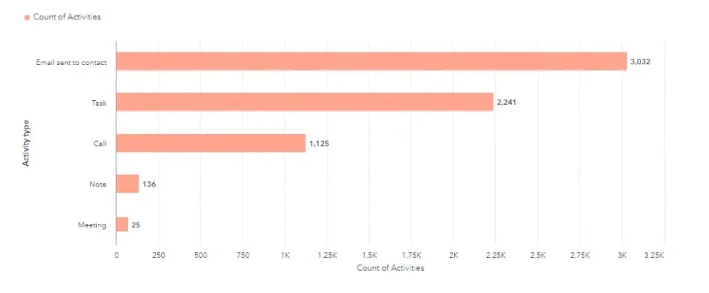 How to implement the sandler sales methodology in hubspot crm - sandler sales,hubspot crm Sandler sales hubspot crm 5
