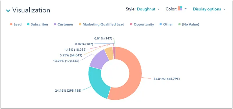 Best practices for creating insightful hubspot reports and dashboards - hubspot reports,dashboards Donut chart pie