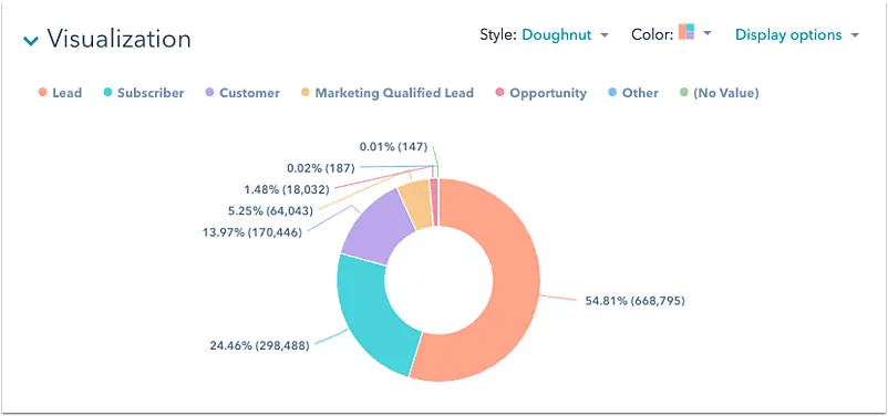 Donut chart pie