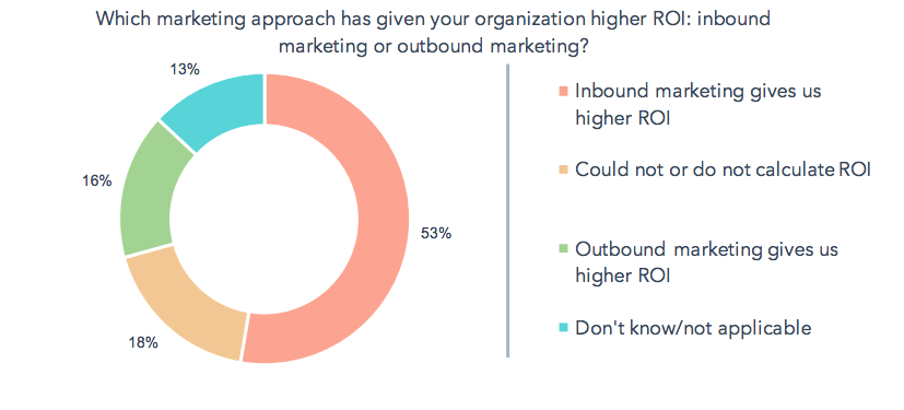 Modern marketing strategies roi