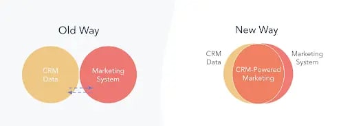 Old and new marketing ways