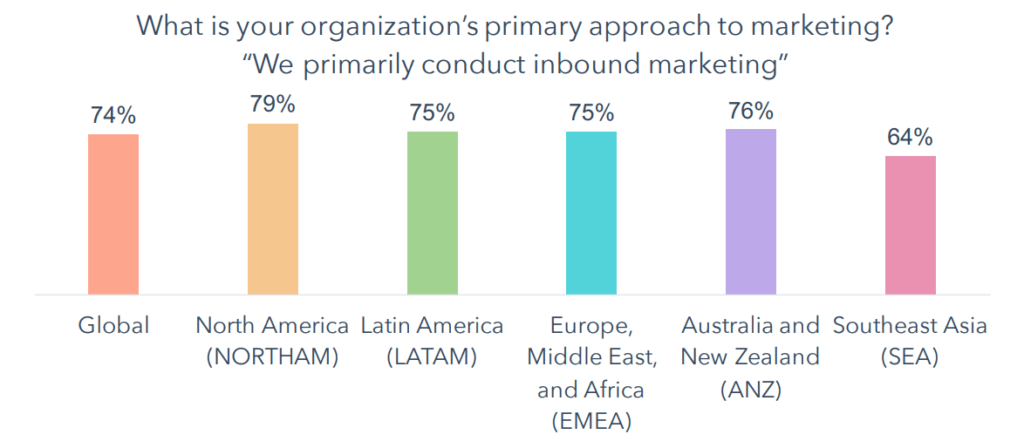 Primary marketing approach