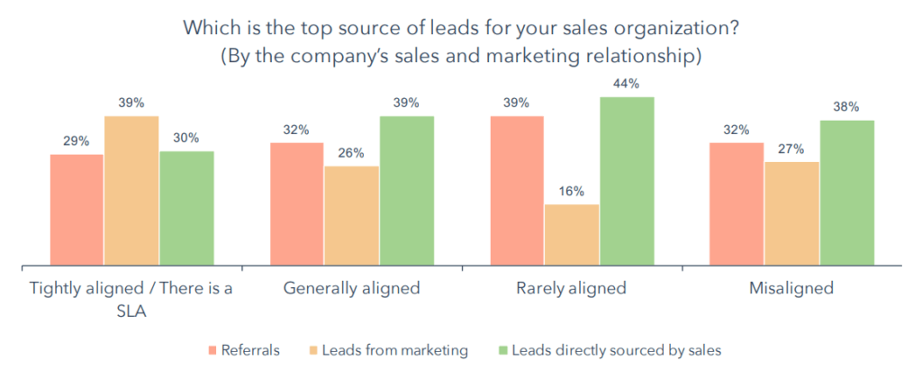 Sales and marketing alignment lead sources