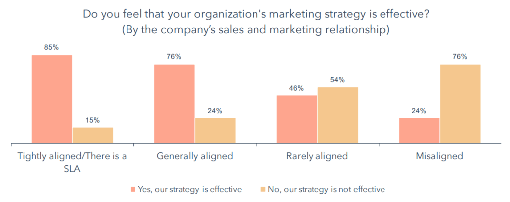 Sales and marketing alignment marketing effectiveness