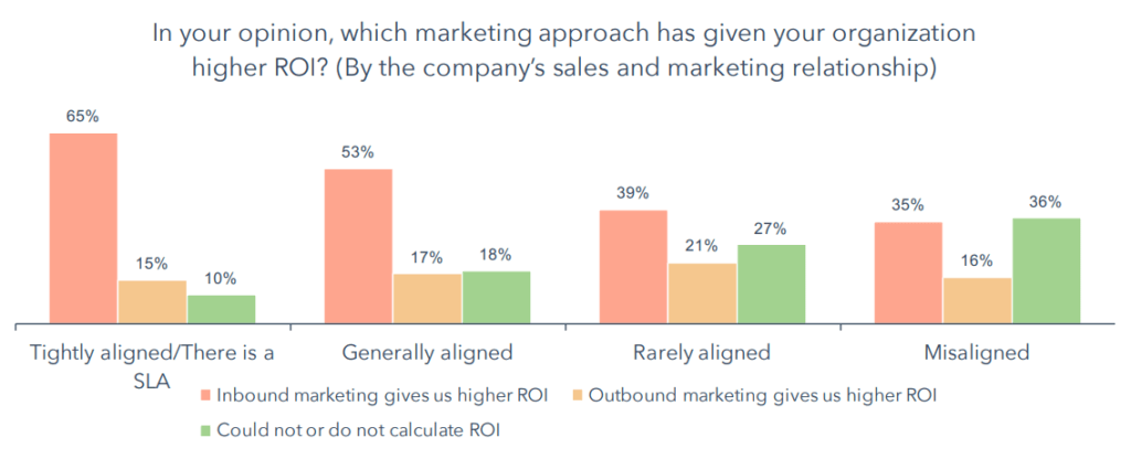 Sales and marketing alignment roi