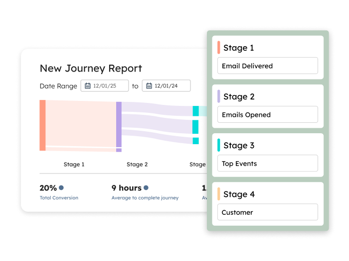Marketing Hub - Journey Report