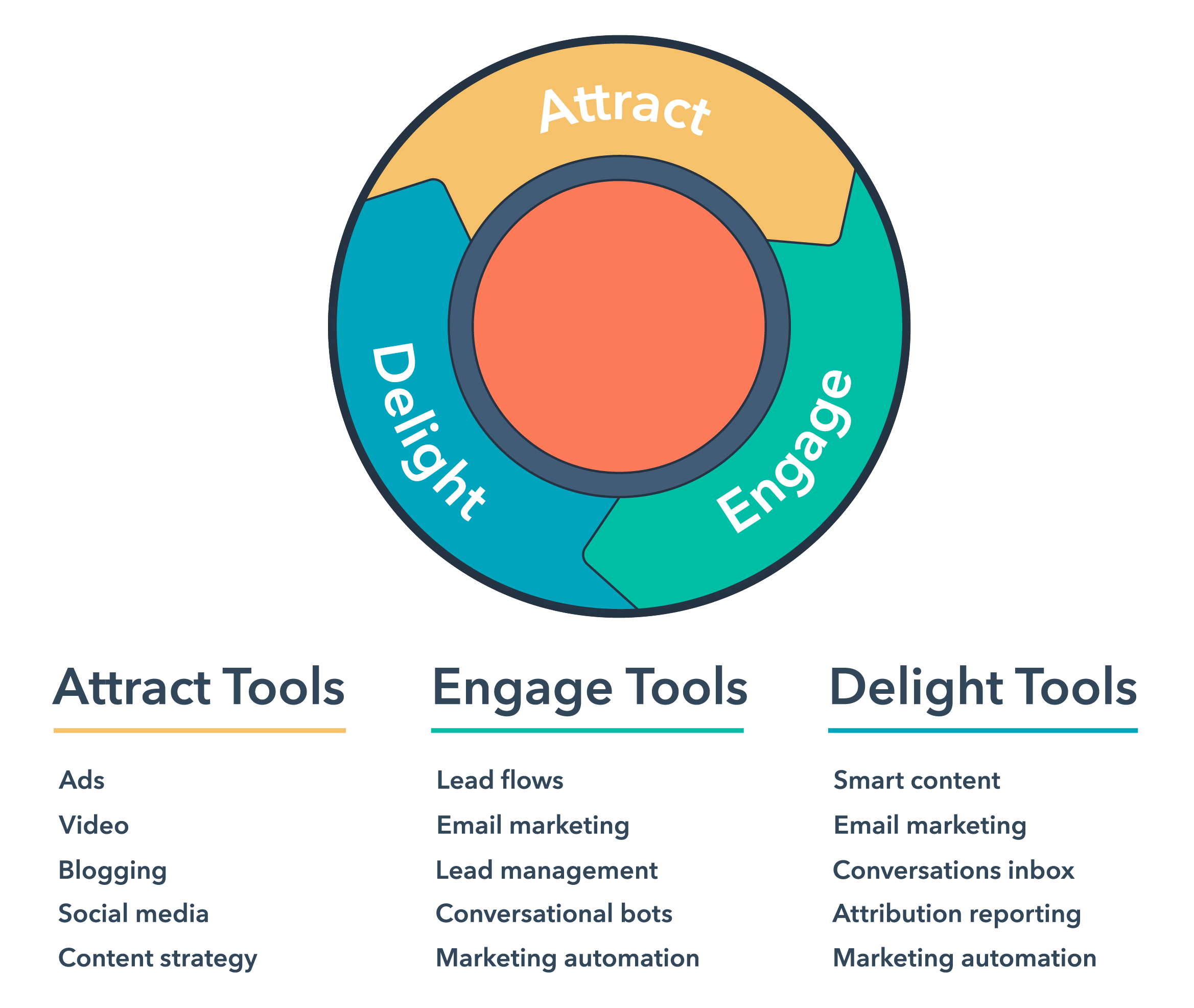 Hubspot stages flywheel inbound marketing