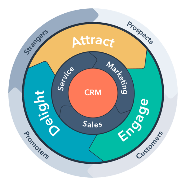 Flywheel inbound method lifecycles