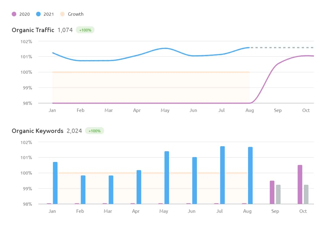 High tech startup seo