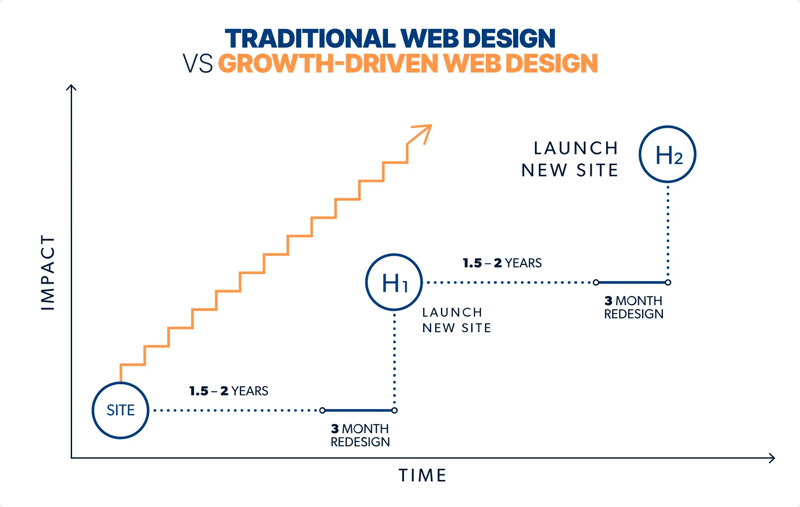 Sales ready website gdd vs traditional web