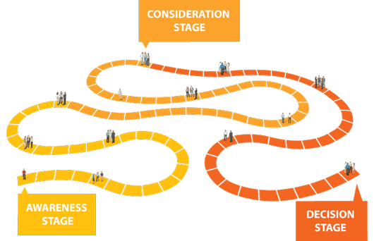 Stages of the buyers journey 1