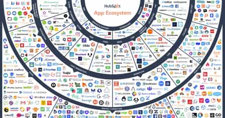 Best HubSpot Integrations for 2023, How and Why to Use Them