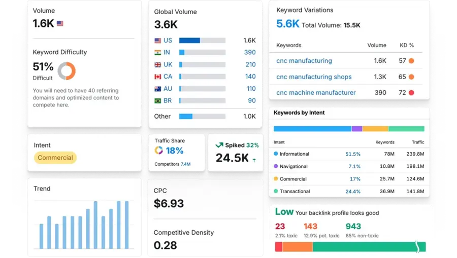 Keyword research for high-intent search terms