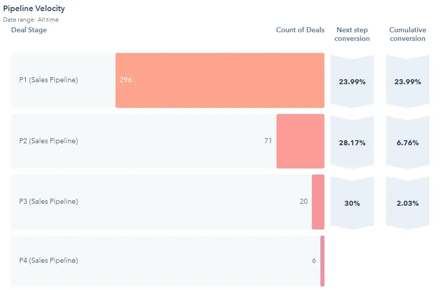 Must-have hubspot sales reports for b2b companies - hubspot sales reports,sales leaders,reports Must-have hubspot sales reports for b2b
