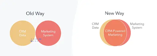 How hubspot crm powers up b2b marketing - hubspot crm,customer Old and new marketing ways